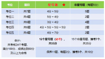 2021消防設施操作員實操考試真題及考位分布(圖1)